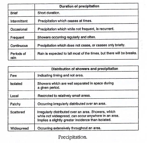  Precipitation. 